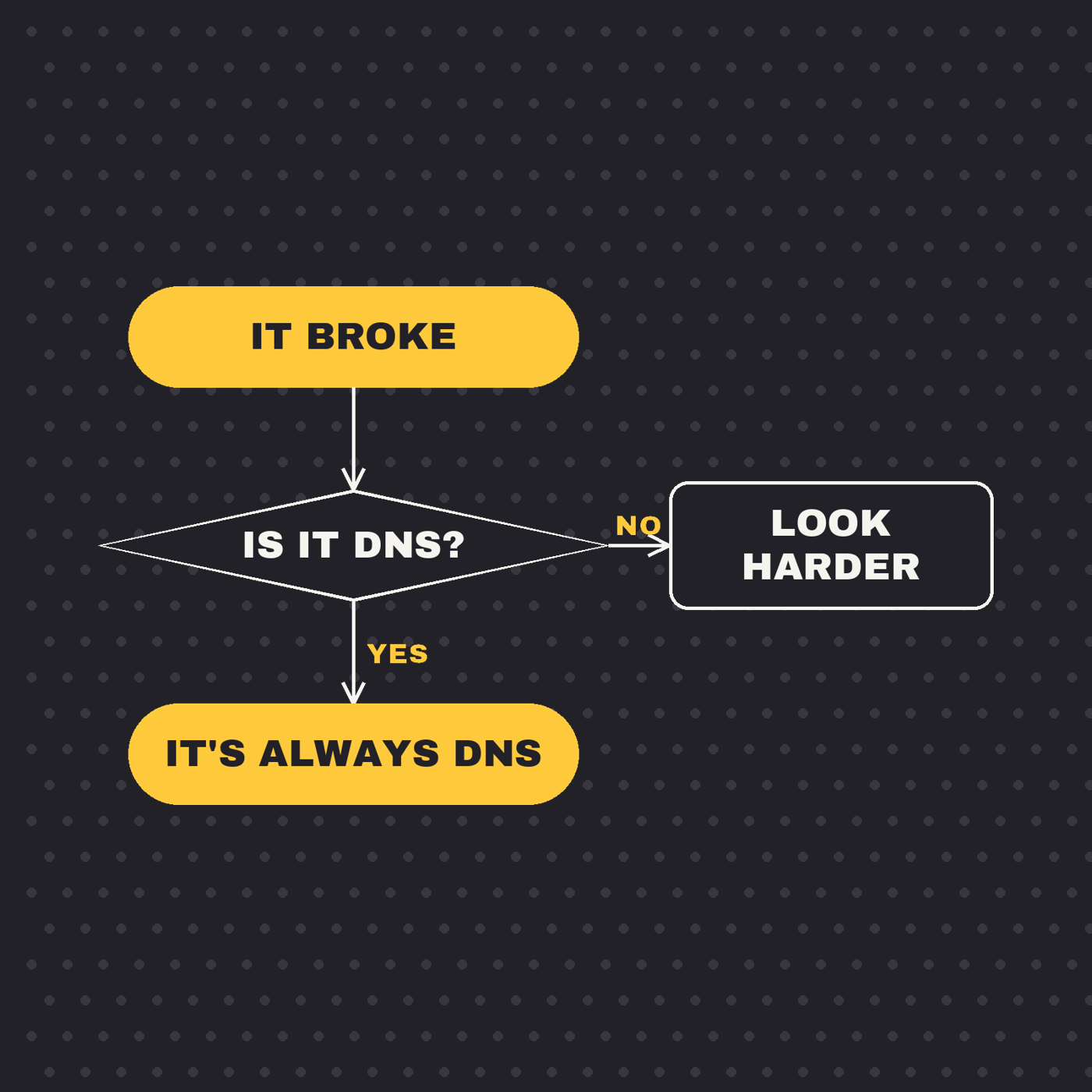 It's Always DNS