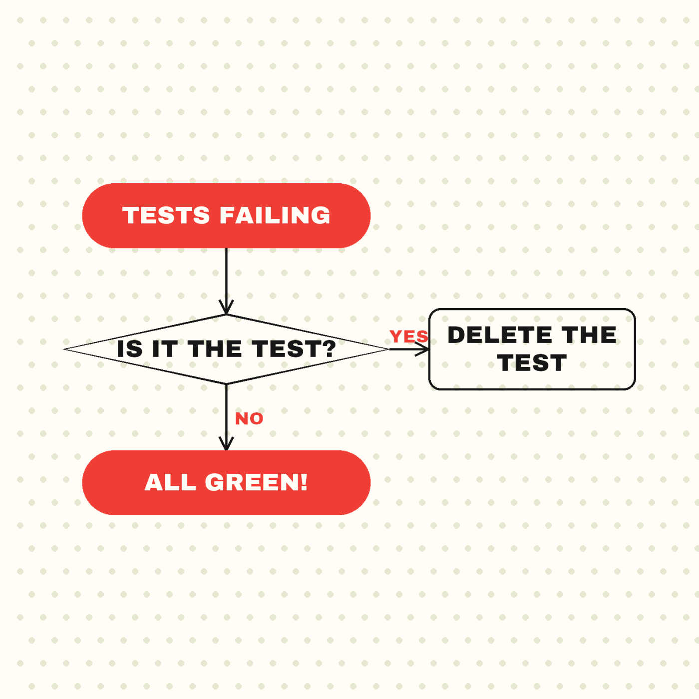 Delete The Test