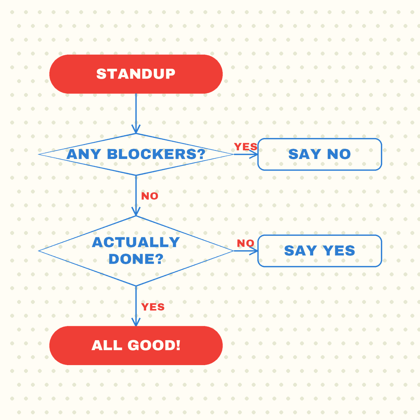 The Standup Flowchart