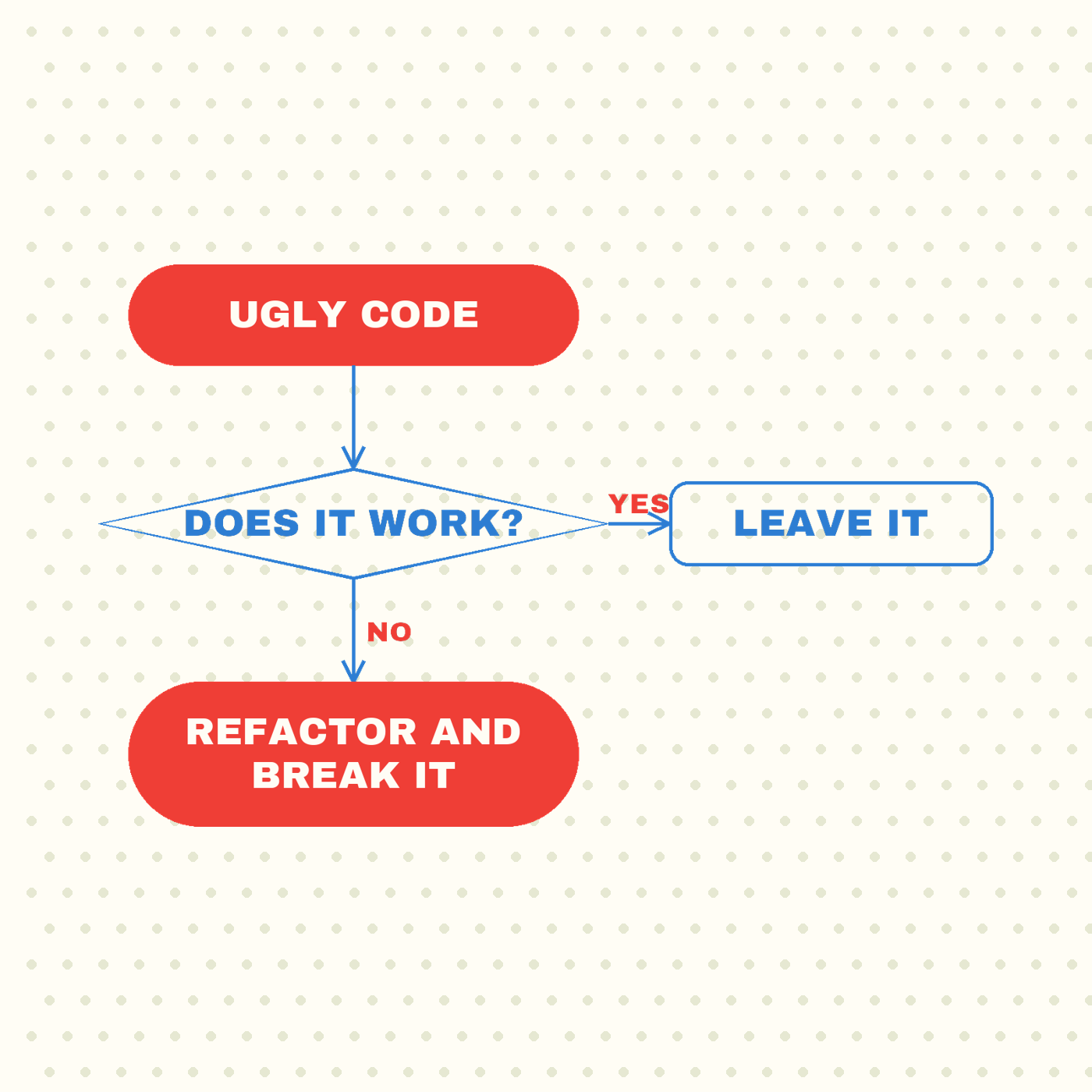 To Refactor Or Not